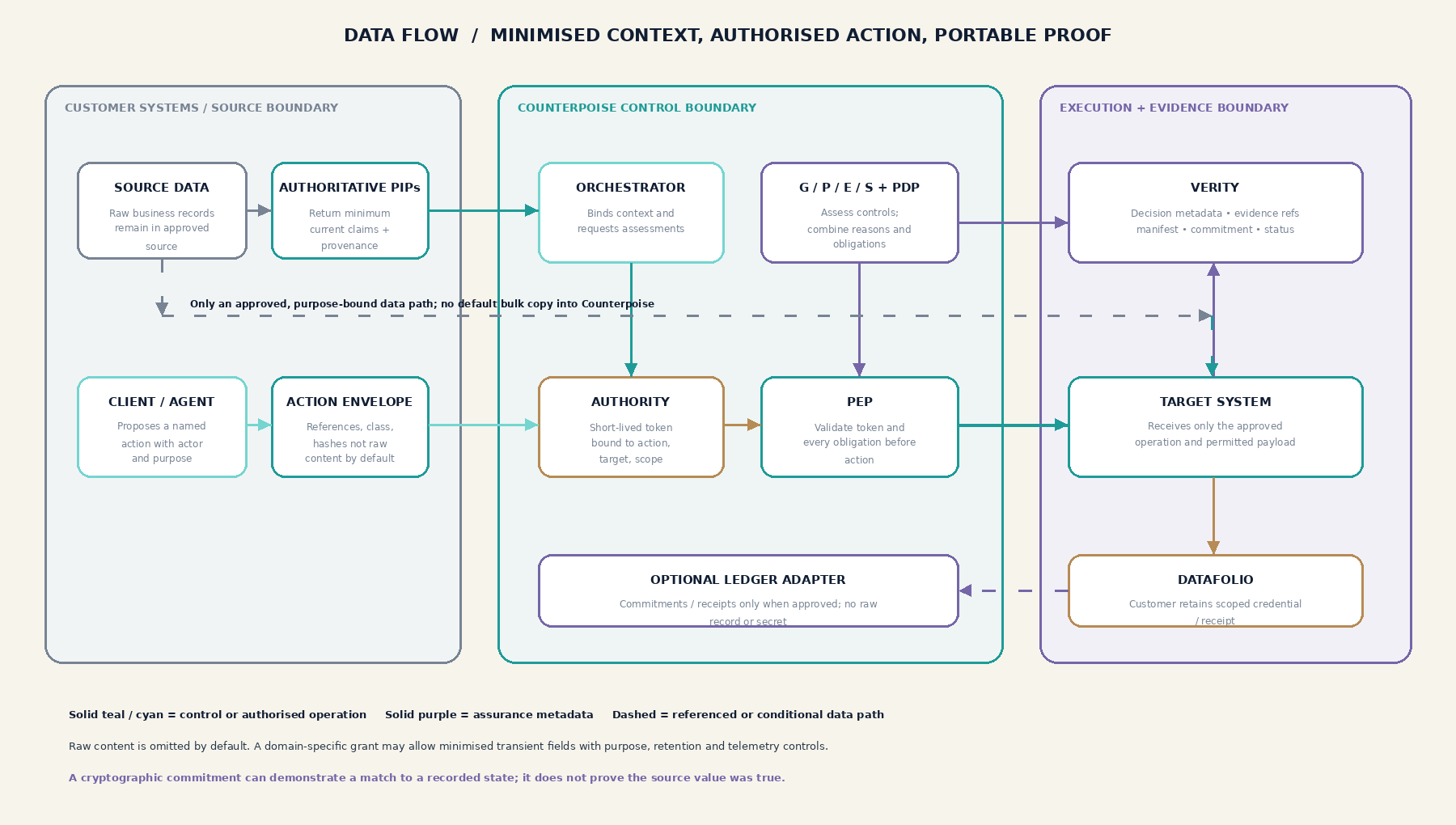 Data-flow diagram separating customer source systems, Counterpoise control plane, authorised execution, Verity evidence and Datafolio wallet receipt.