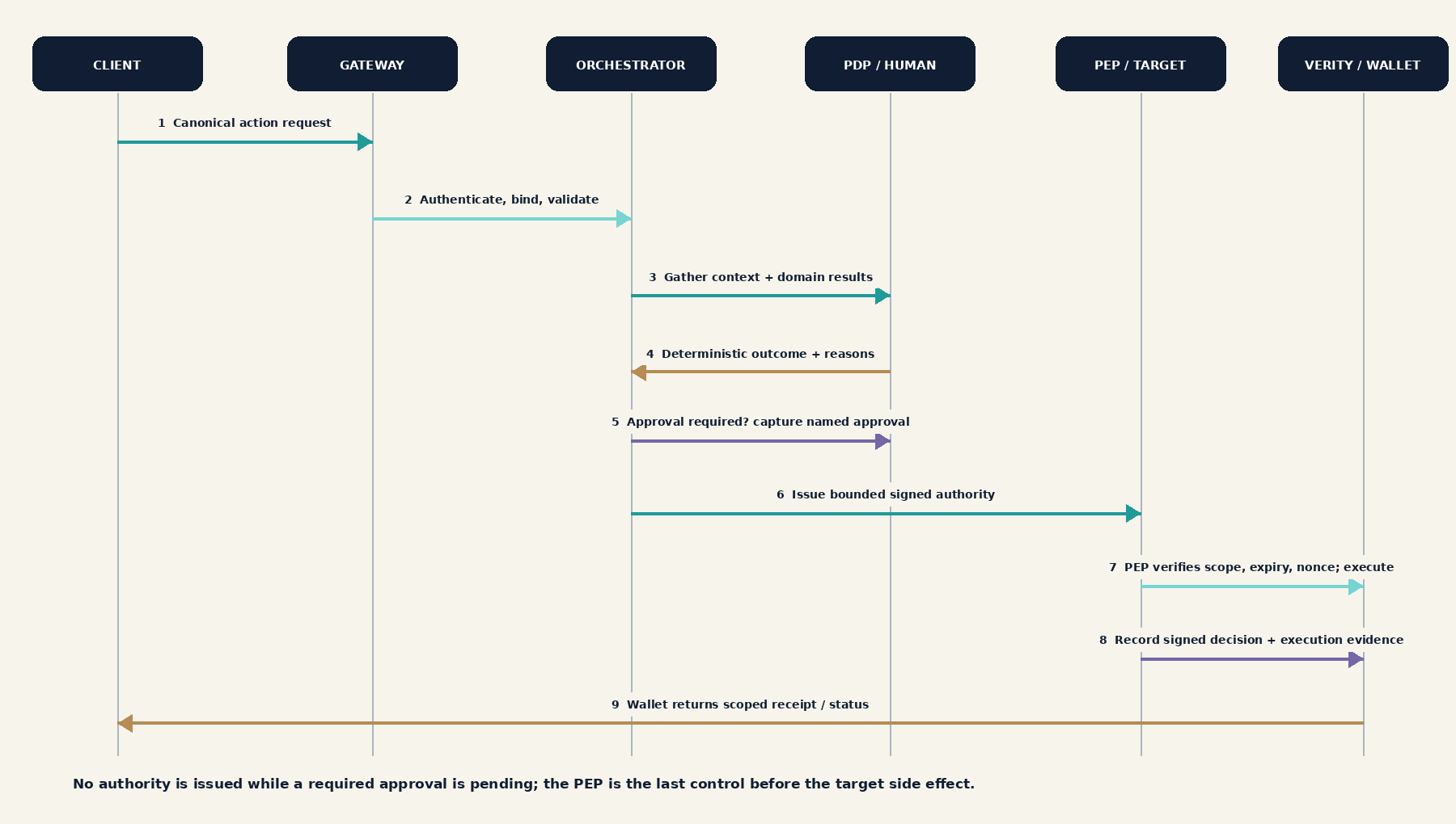 Decision sequence from request receipt and validation through context gathering, domain assessment, policy decision, approval, bounded authority, enforcement and evidence recording.