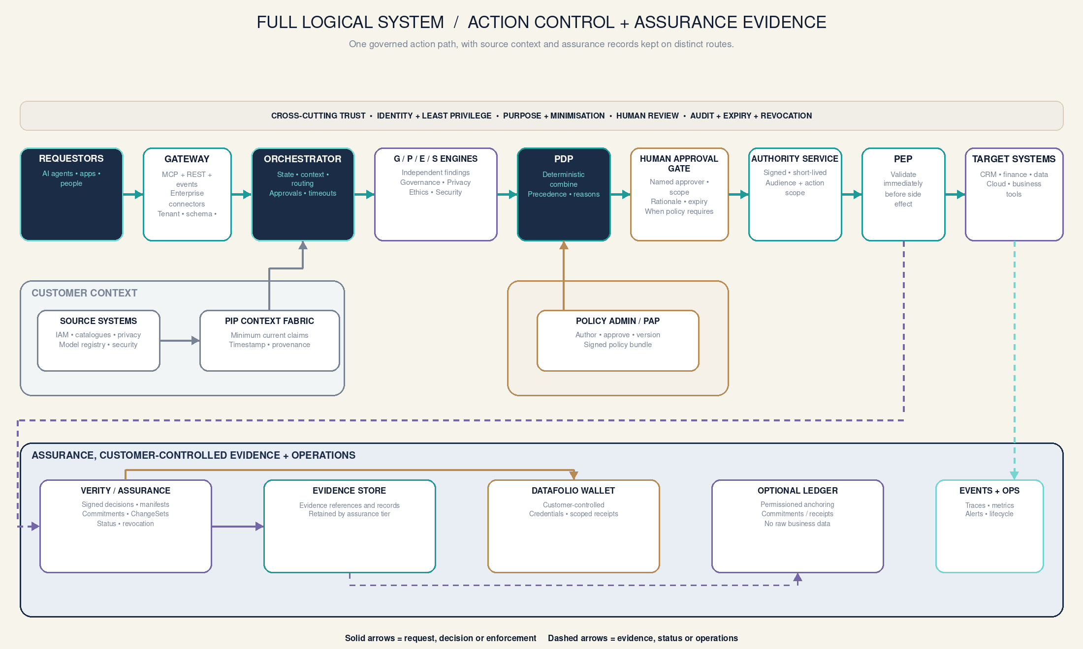Full logical system architecture showing requestors, gateway, orchestrator, independent Governance, Privacy, Ethics and Security engines, deterministic PDP, human approval, authority service, PEP, target systems, Verity assurance, evidence store, Datafolio wallet and operations.