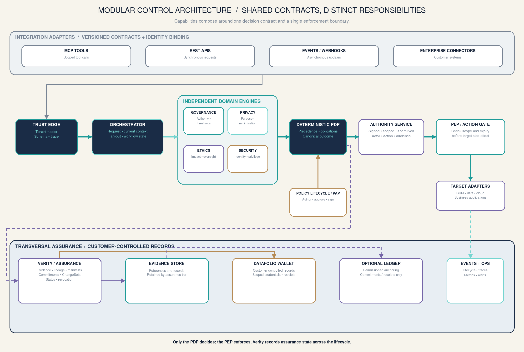 Modular architecture showing integration adapters, shared control plane, independent domain engines, policy administration, deterministic decision, authority and enforcement services, and transversal assurance services.